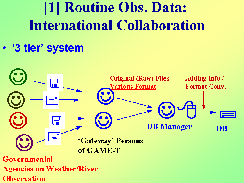 [1] Routine Obs. Data: International Collaboration