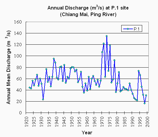 annual discharge, P.1 site