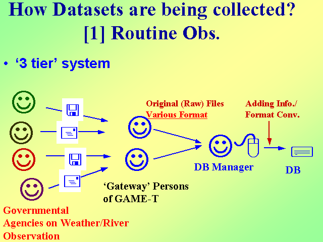 How Datasets are being collected? [1] Routine Obs.
