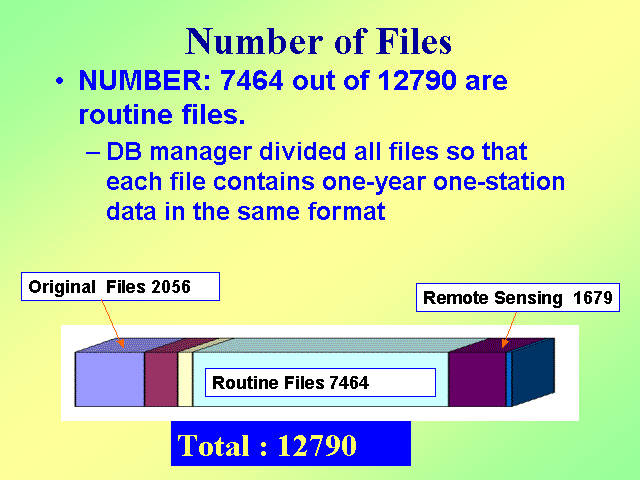 Number of Files