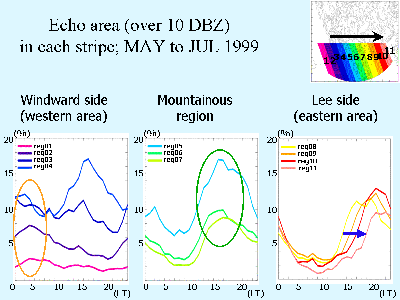 Echo area (over 10 DBZ) in each stripe; MAY to JUL 1999