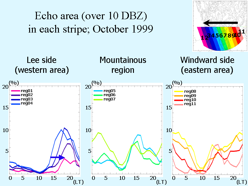 Echo area (over 10 DBZ)in each stripe; October 1999