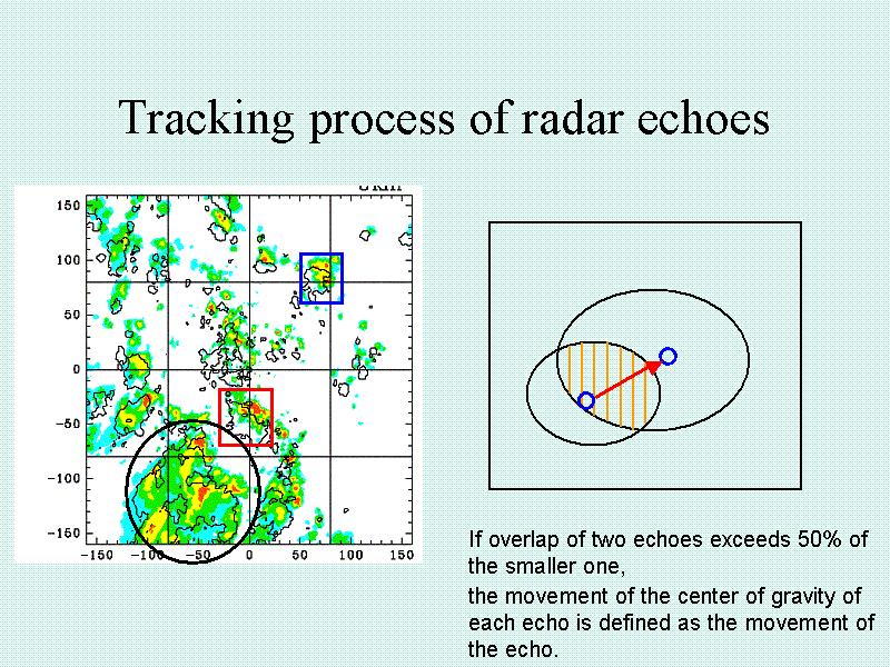 Tracking process of radar echoes