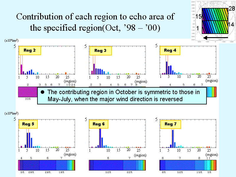 Contribution of each region to echo area of the specified region(Oct, f98 ? f00)