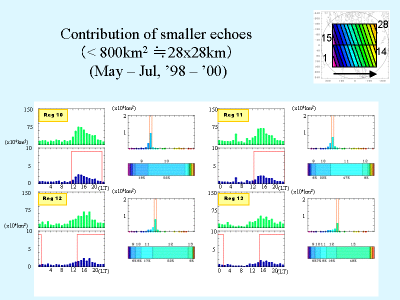 Contribution of smaller echoes i< 800km2 28x28kmj (May ? Jul, f98 ? f00)