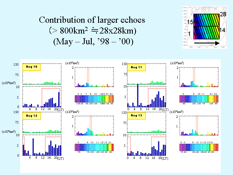 Contribution of larger echoesi> 800km2 28x28km) (May ? Jul, f98 ? f00)
