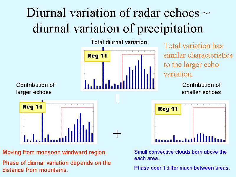 Diurnal variation of radar echoes ~ diurnal variation of precipitation
