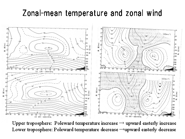 Zonal-mean temperature and zonal wind