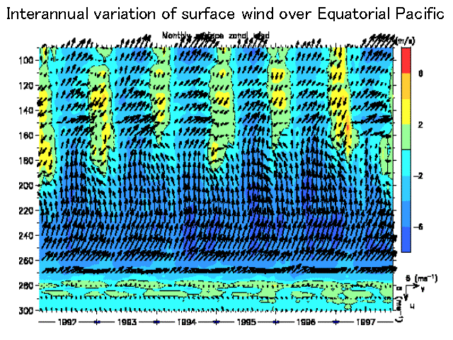 Interannual variation of surface wind over Equatorial Pacific