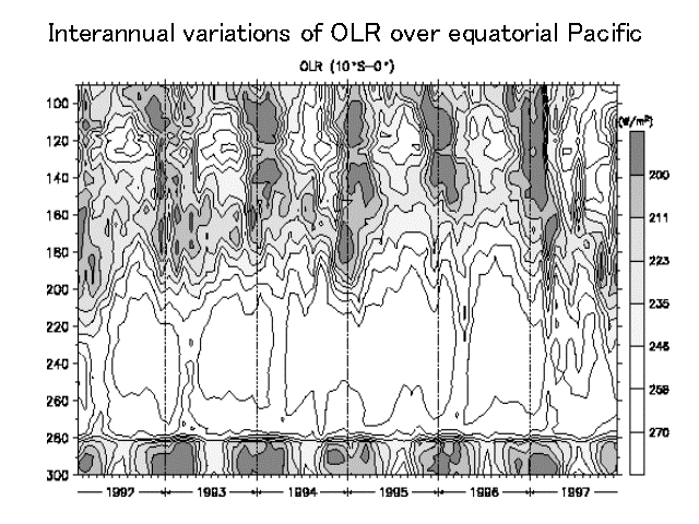 Interannual variations of OLR over equatorial Pacific