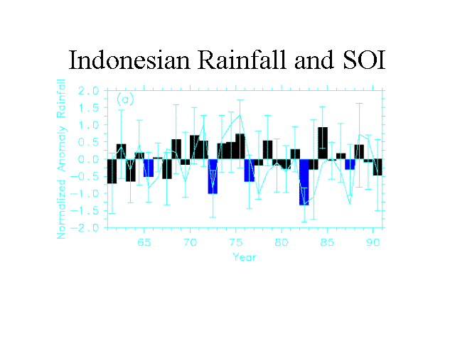 Indonesian Rainfall and SOI