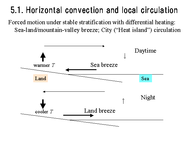 5.1. Horizontal convection and local circulation