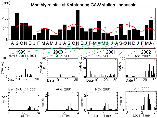 Kototabang rainfall records