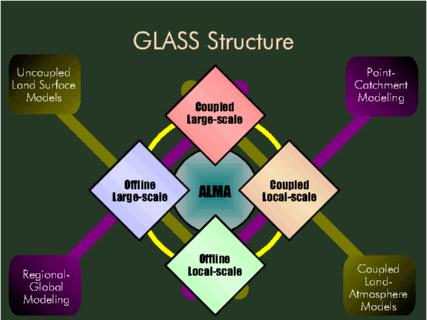 GLASS Structure
