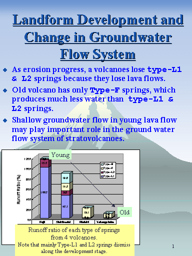 Landform Development and Change in Groundwater Flow System