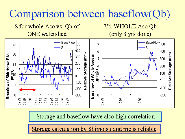 Comparison between baseflow(Qb)