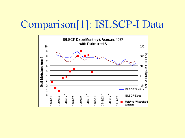 Comparison[1]: ISLSCP-I Data