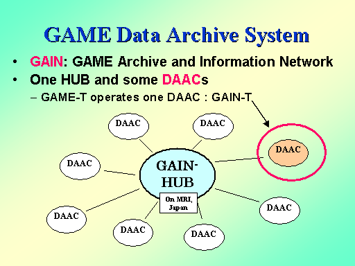 GAME Data Archive System