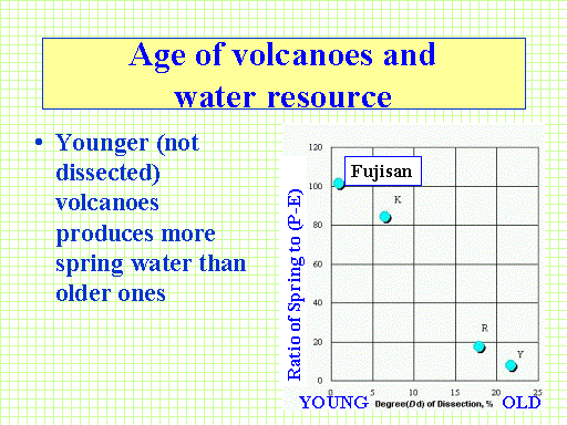 Age of volcanoes and water resource