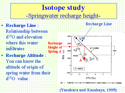 Isotope study -Springwater recharge height-