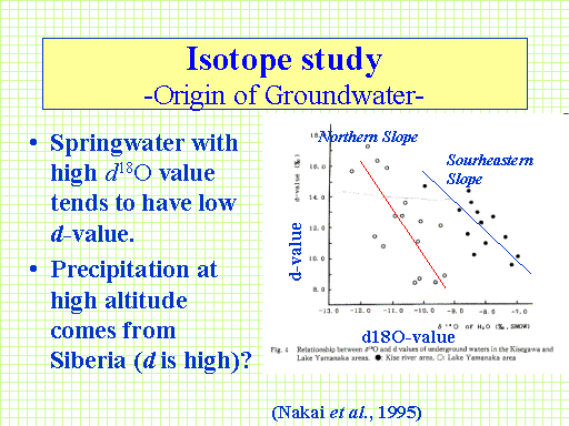Isotope study -Origin of Groundwater-