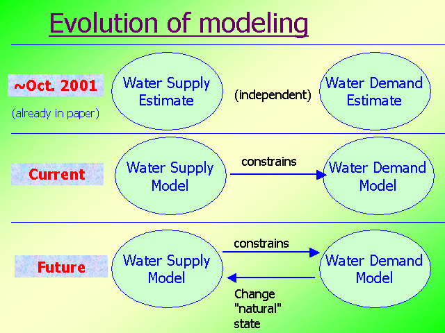 Evolution of modeling