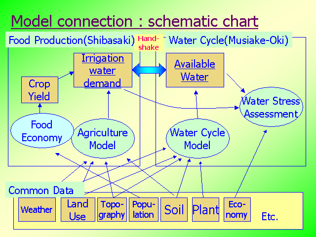 Model connection : schematic chart