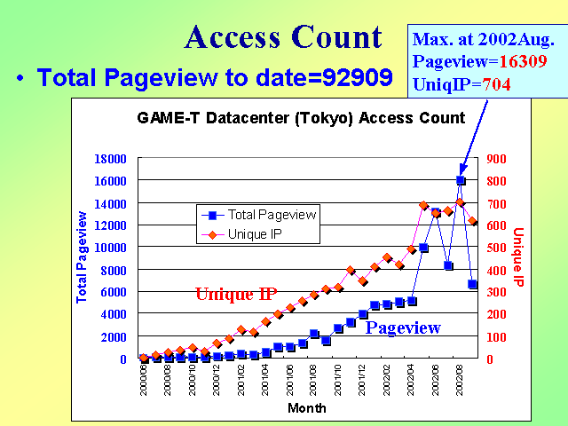 Access Count