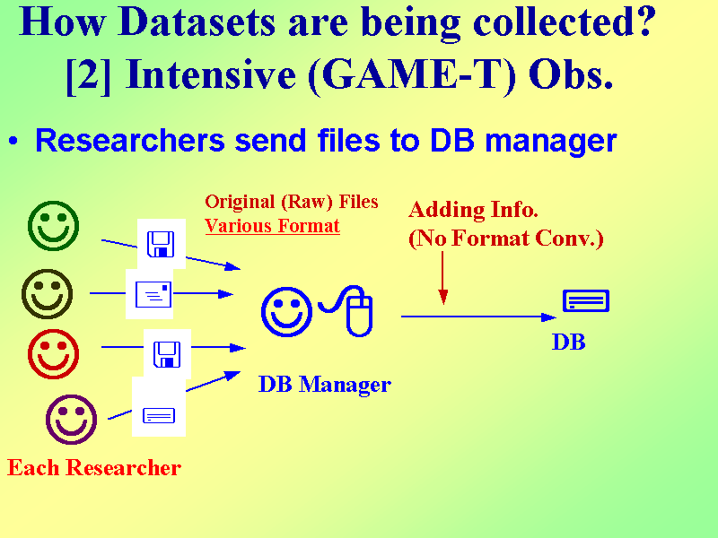 How Datasets are being collected? [2] Intensive (GAME-T) Obs.