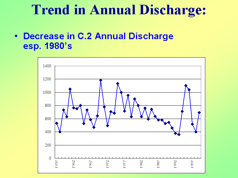 Trend in Annual Discharge: