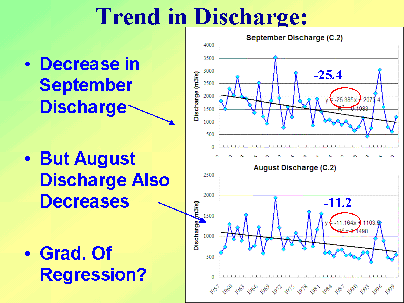 Trend in Discharge: