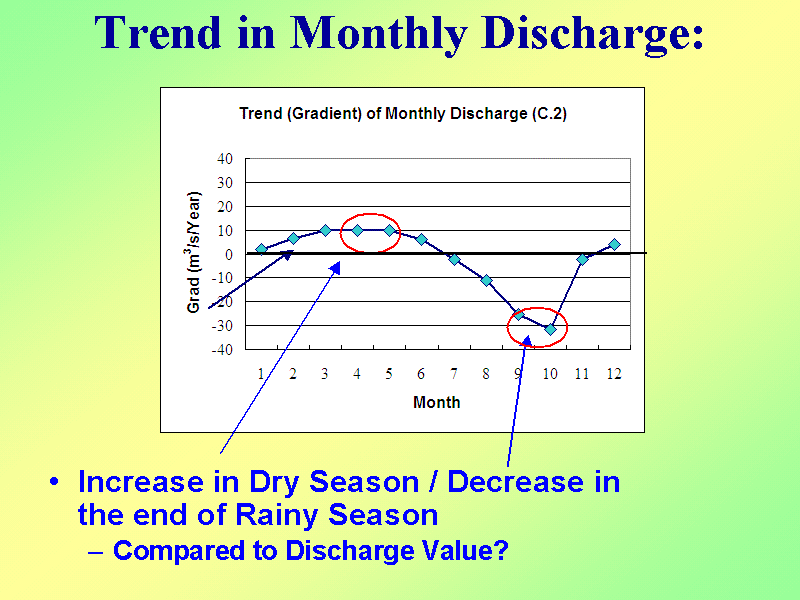 Trend in Monthly Discharge: