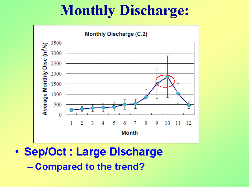Monthly Discharge: