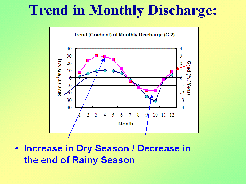 Trend in Monthly Discharge: