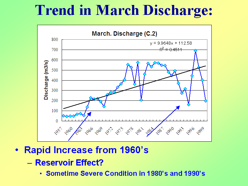 Trend in March Discharge:
