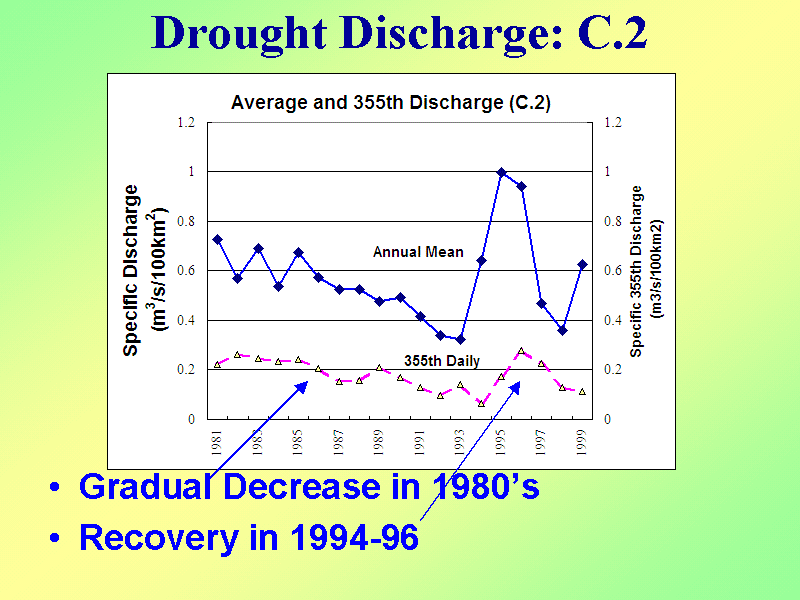 Drought Discharge: C.2