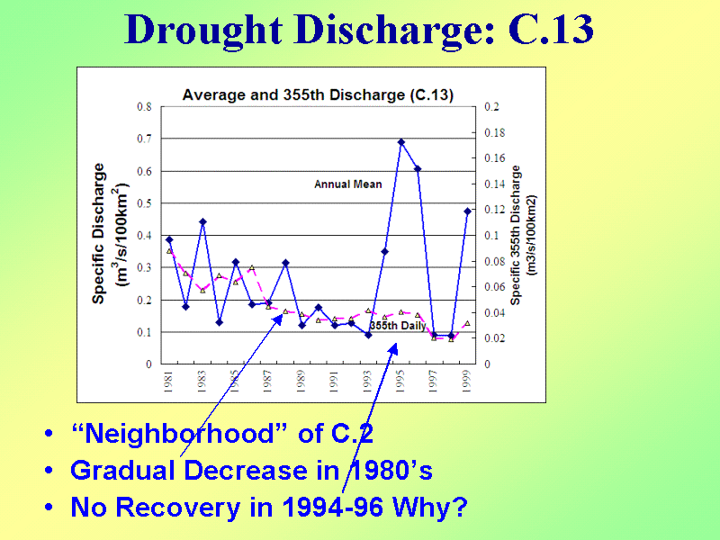 Drought Discharge: C.13