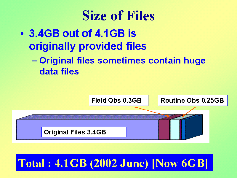 Size of Files