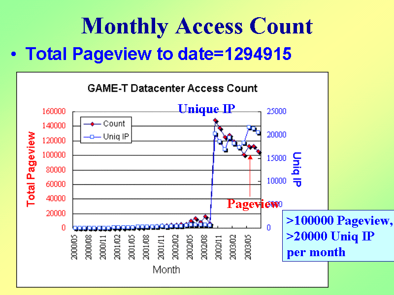 Monthly Access Count