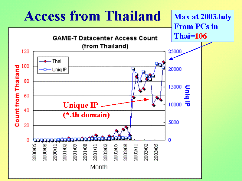 Access from Thailand