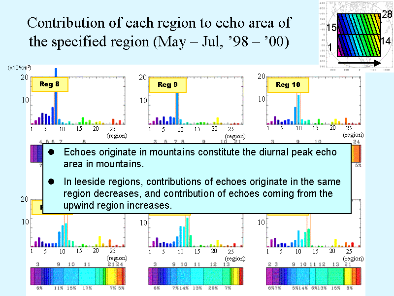Contribution of each region to echo area of the specified region (May ? Jul, f98 ? f00)