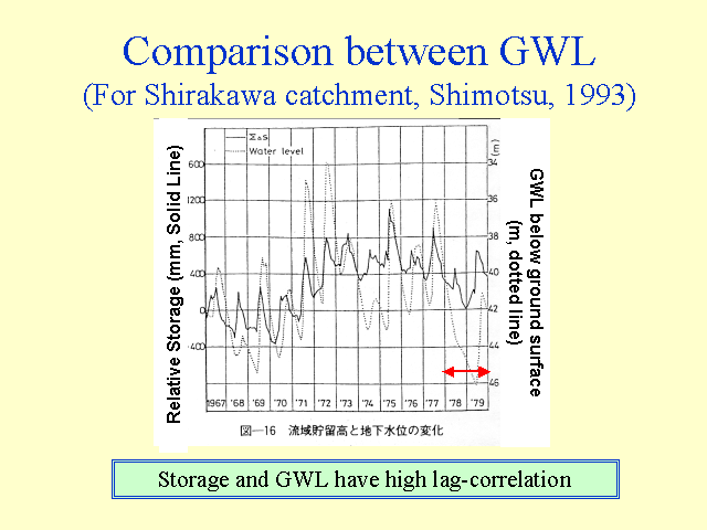Comparison between GWL (For Shirakawa catchment, Shimotsu, 1993)