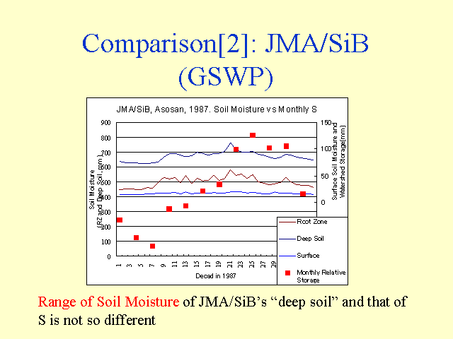Comparison[2]: JMA/SiB (GSWP)